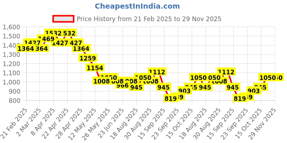 tatacliq.com MINIKLUB Boys Rust Printed Full Sleeves Jacket miniklub Price History Graph from 21 Feb 2025 to 29 Nov 2025