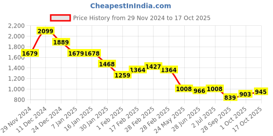 tatacliq.com MINIKLUB Boys Rust Printed Full Sleeves Jacket miniklub Price History Graph from 29 Nov 2024 to 17 Oct 2025