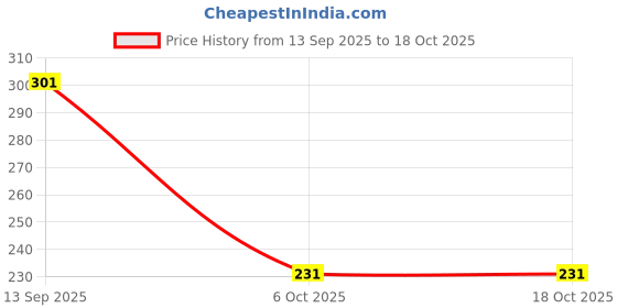 tatacliq.com MINIKLUB Boys Rust Printed Full Sleeves T-Shirt miniklub Price History Graph from 13 Sep 2025 to 18 Oct 2025