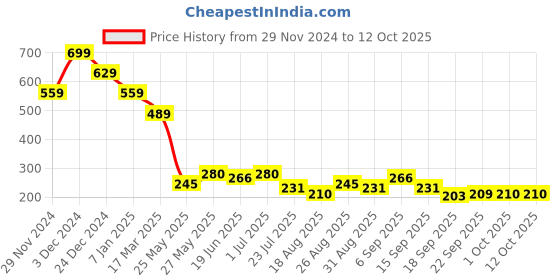 tatacliq.com MINIKLUB Boys Rust Printed T-Shirt miniklub Price History Graph from 29 Nov 2024 to 12 Oct 2025