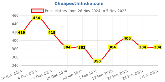 tatacliq.com MINIKLUB Boys Sea Green Solid 1 Shorts + 1 Belt miniklub Price History Graph from 26 Nov 2024 to 2 Nov 2025
