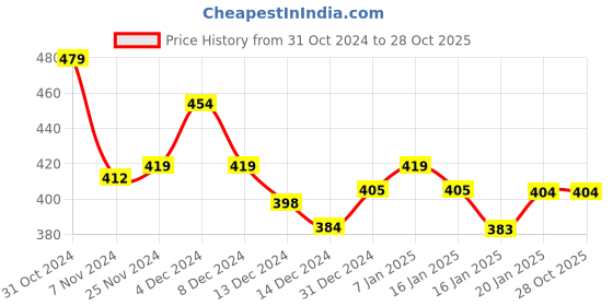 tatacliq.com MINIKLUB Boys Sea Green Solid 1 Shorts + 1 Belt miniklub Price History Graph from 31 Oct 2024 to 28 Oct 2025