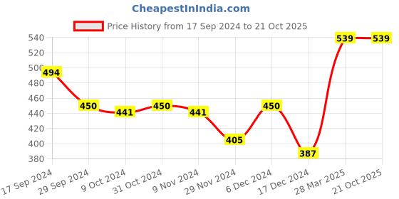 tatacliq.com MINIKLUB Boys Tan Casual Wear Shoe miniklub Price History Graph from 17 Sep 2024 to 21 Oct 2025