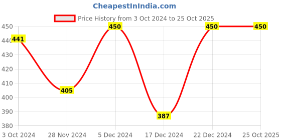 tatacliq.com MINIKLUB Boys Tan Casual Wear Shoe miniklub Price History Graph from 3 Oct 2024 to 25 Oct 2025