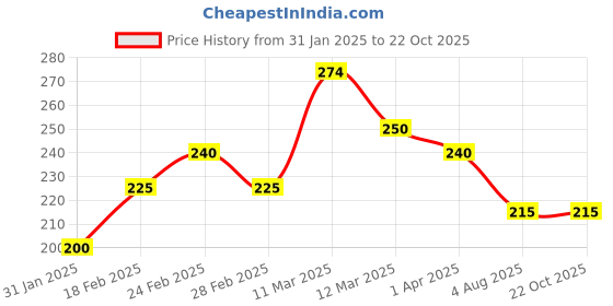 tatacliq.com MINIKLUB Boys Teal Printed T-Shirt miniklub Price History Graph from 31 Jan 2025 to 21 Oct 2025