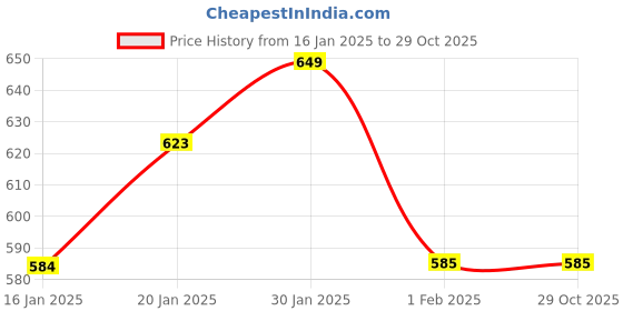tatacliq.com MINIKLUB Boys Turquoise & White Printed T-Shirt with Dungaree miniklub Price History Graph from 16 Jan 2025 to 28 Oct 2025