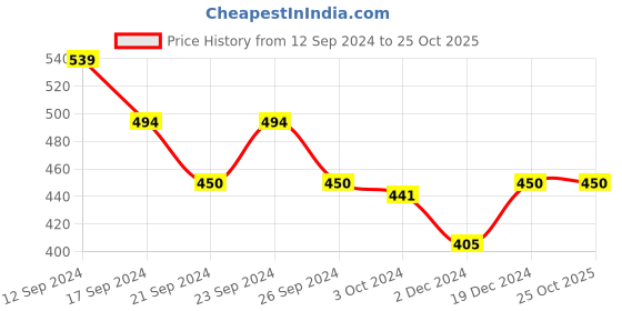 tatacliq.com MINIKLUB Boys White & Black Casual Wear Shoe miniklub Price History Graph from 12 Sep 2024 to 25 Oct 2025
