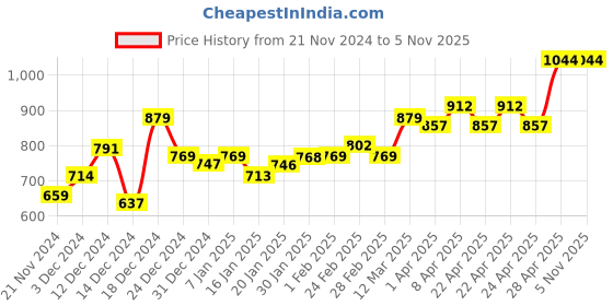 tatacliq.com MINIKLUB Boys White & Blue Casual Wear Shoe miniklub Price History Graph from 21 Nov 2024 to 3 Nov 2025