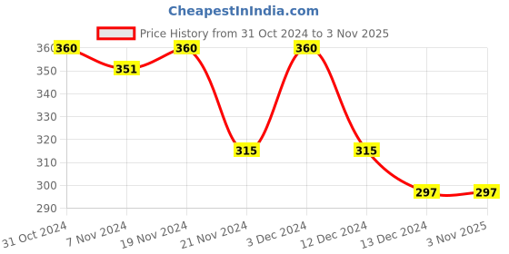 tatacliq.com MINIKLUB Boys White & Blue Printed Bodysuit with Pants miniklub Price History Graph from 31 Oct 2024 to 3 Nov 2025