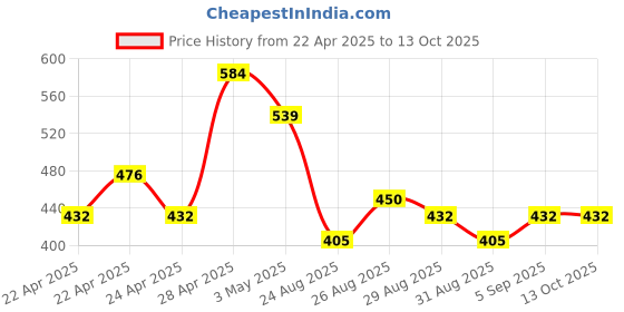 tatacliq.com MINIKLUB Boys White & Blue Printed Bodysuit with Pants miniklub Price History Graph from 22 Apr 2025 to 13 Oct 2025