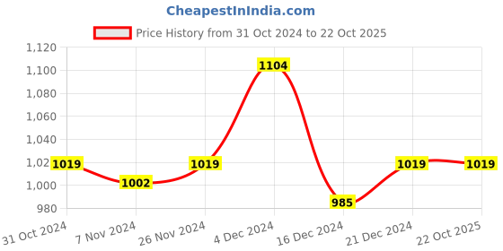 tatacliq.com MINIKLUB Boys White & Blue Striped Full Sleeves Shirt, Pants with Bow miniklub Price History Graph from 31 Oct 2024 to 22 Oct 2025