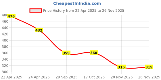 tatacliq.com MINIKLUB Boys White & Blue Striped T-Shirt with Shorts miniklub Price History Graph from 22 Apr 2025 to 26 Nov 2025