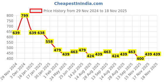 tatacliq.com MINIKLUB Boys White & Brown Cotton Printed Full Sleeves Bottom miniklub Price History Graph from 29 Nov 2024 to 17 Nov 2025