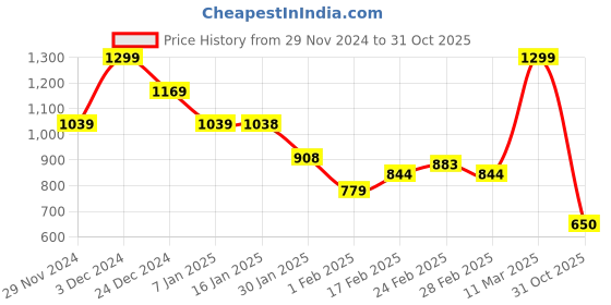 tatacliq.com MINIKLUB Boys White & Brown Cotton Printed Full Sleeves Sleep Suit miniklub Price History Graph from 29 Nov 2024 to 31 Oct 2025