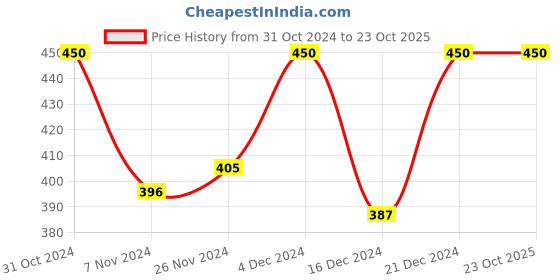 tatacliq.com MINIKLUB Boys White & Coral Checks Bodysuit with Shorts miniklub Price History Graph from 31 Oct 2024 to 22 Oct 2025
