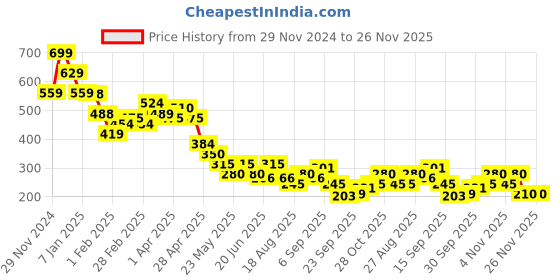 tatacliq.com MINIKLUB Boys White & Dark Grey Printed Briefs (Pack Of 2) miniklub Price History Graph from 29 Nov 2024 to 25 Nov 2025