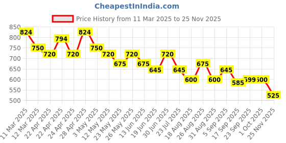 tatacliq.com MINIKLUB Boys White & Green Printed T-Shirt with Dungaree miniklub Price History Graph from 11 Mar 2025 to 25 Nov 2025