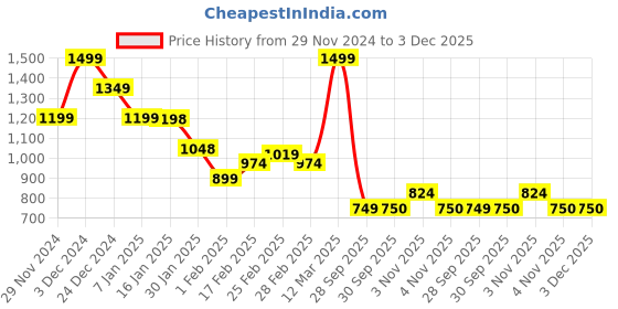 tatacliq.com MINIKLUB Boys White & Navy Printed Full Sleeves T-Shirt with Dungaree miniklub Price History Graph from 29 Nov 2024 to 3 Dec 2025