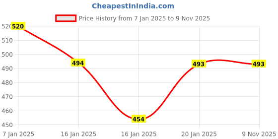 tatacliq.com MINIKLUB Boys White & Navy Printed T-Shirt with Dungaree miniklub Price History Graph from 7 Jan 2025 to 8 Nov 2025