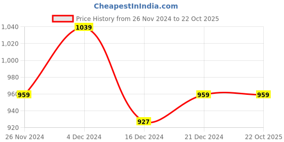 tatacliq.com MINIKLUB Boys White & Navy Solid Full Sleeves Shirt, Pants with Bow miniklub Price History Graph from 26 Nov 2024 to 21 Oct 2025