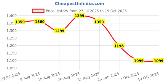 tatacliq.com Miniklub Boys White & Pink Regular Fit Printed Clothing Set miniklub Price History Graph from 23 Jul 2025 to 18 Oct 2025