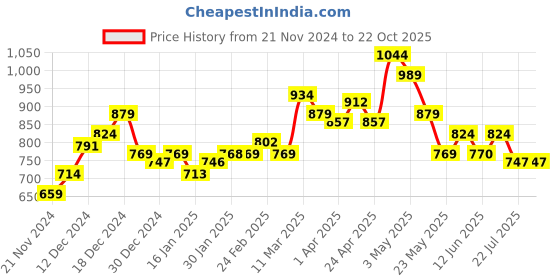 tatacliq.com MINIKLUB Boys White & Red Casual Wear Shoe miniklub Price History Graph from 21 Nov 2024 to 22 Oct 2025