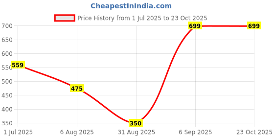 tatacliq.com MINIKLUB Boys White & Red Cotton Striped Polo miniklub Price History Graph from 1 Jul 2025 to 23 Oct 2025