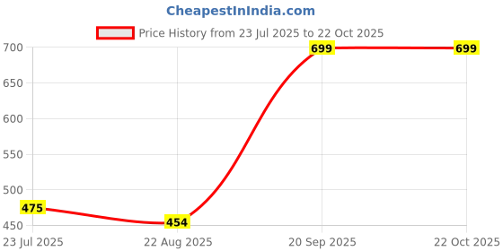 tatacliq.com MINIKLUB Boys White & Red Cotton Striped Polo miniklub Price History Graph from 23 Jul 2025 to 21 Oct 2025