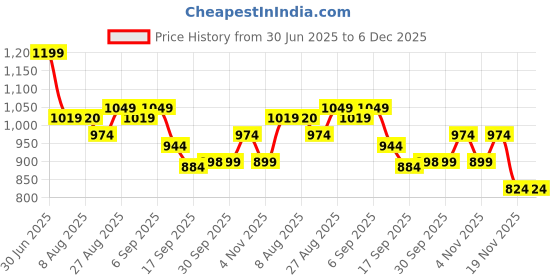 tatacliq.com MINIKLUB Boys White & Red Striped Dungree with T-Shirt miniklub Price History Graph from 30 Jun 2025 to 5 Dec 2025