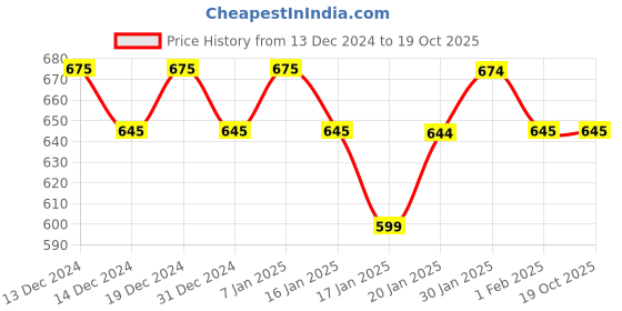 tatacliq.com MINIKLUB Boys White & Red Striped T-Shirt with Dungaree miniklub Price History Graph from 13 Dec 2024 to 18 Oct 2025