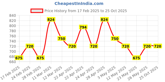 tatacliq.com MINIKLUB Boys White & Red Striped T-Shirt with Dungaree miniklub Price History Graph from 17 Feb 2025 to 22 Oct 2025
