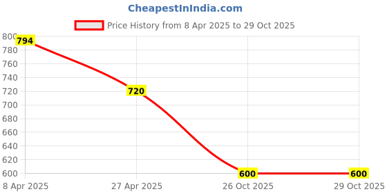 tatacliq.com MINIKLUB Boys White & Red Striped T-Shirt with Dungaree miniklub Price History Graph from 8 Apr 2025 to 28 Oct 2025