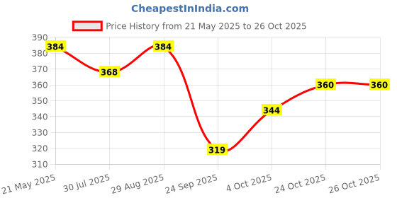 tatacliq.com MINIKLUB Boys White & Royal Blue Printed Pants (Pack Of 2) miniklub Price History Graph from 21 May 2025 to 26 Oct 2025