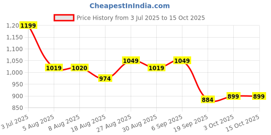 tatacliq.com MINIKLUB Boys White & Yellow Striped Dungree with T-Shirt miniklub Price History Graph from 3 Jul 2025 to 14 Oct 2025