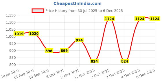 tatacliq.com MINIKLUB Boys White & Yellow Striped Dungree with T-Shirt miniklub Price History Graph from 30 Jul 2025 to 4 Dec 2025
