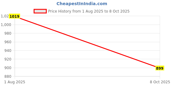 tatacliq.com MINIKLUB Boys White & Yellow Striped Dungree with T-Shirt miniklub Price History Graph from 1 Aug 2025 to 8 Oct 2025