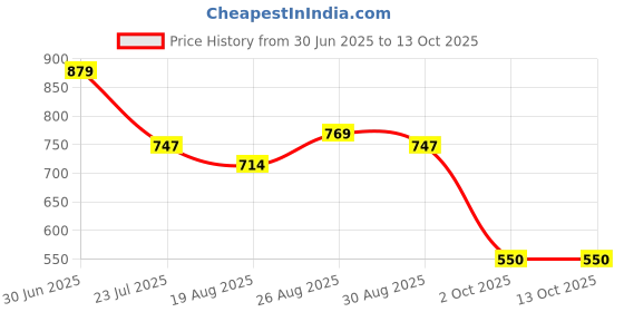 tatacliq.com Miniklub Boys White Cotton Color Block Shorts miniklub Price History Graph from 30 Jun 2025 to 13 Oct 2025