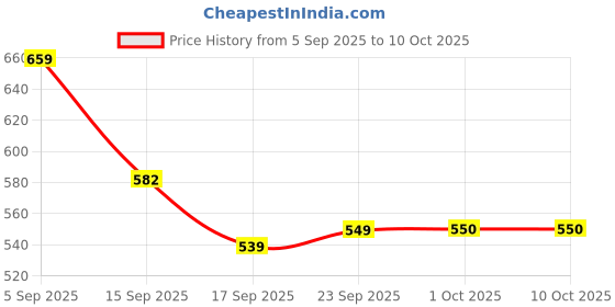 tatacliq.com Miniklub Boys White Cotton Color Block Shorts miniklub Price History Graph from 5 Sep 2025 to 10 Oct 2025