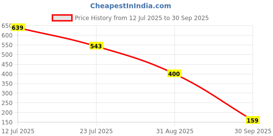tatacliq.com Miniklub Boys White Cotton Printed T-Shirt miniklub Price History Graph from 12 Jul 2025 to 30 Sep 2025