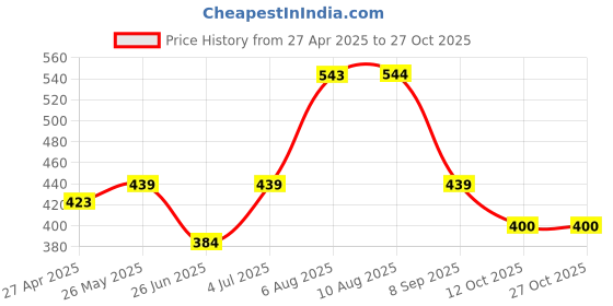 tatacliq.com Miniklub Boys White Knit Printed T-Shirt miniklub Price History Graph from 27 Apr 2025 to 26 Oct 2025