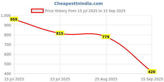 tatacliq.com Miniklub Boys White Knitted Shirt miniklub Price History Graph from 15 Jul 2025 to 15 Sep 2025