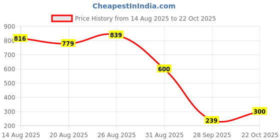 tatacliq.com Miniklub Boys White Knitted Shirt miniklub Price History Graph from 14 Aug 2025 to 22 Oct 2025
