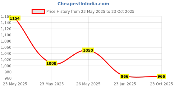 tatacliq.com MINIKLUB Boys White Printed Full Sleeves Jacket miniklub Price History Graph from 23 May 2025 to 23 Oct 2025