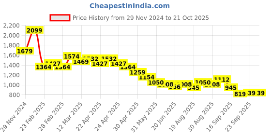 tatacliq.com MINIKLUB Boys White Printed Full Sleeves Jacket miniklub Price History Graph from 29 Nov 2024 to 21 Oct 2025