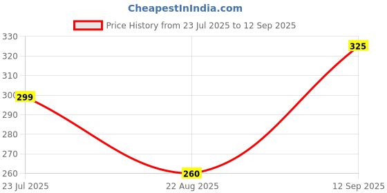 tatacliq.com Miniklub Boys White Printed Regular Fit Polo miniklub Price History Graph from 23 Jul 2025 to 12 Sep 2025