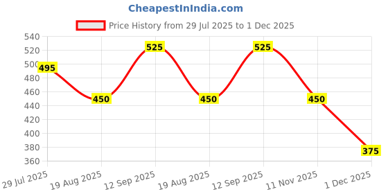 tatacliq.com Miniklub Boys White Printed Regular Fit Top with Pants miniklub Price History Graph from 29 Jul 2025 to 1 Dec 2025