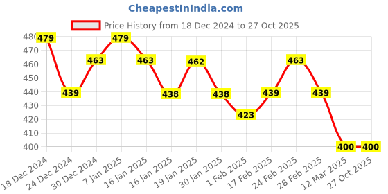 tatacliq.com MINIKLUB Boys White Printed Shorts miniklub Price History Graph from 18 Dec 2024 to 26 Oct 2025