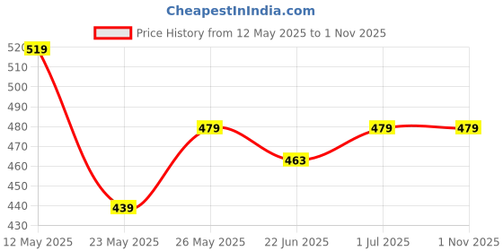 tatacliq.com MINIKLUB Boys White Printed Shorts miniklub Price History Graph from 12 May 2025 to 31 Oct 2025