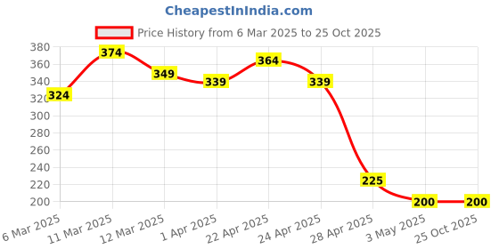 tatacliq.com MINIKLUB Boys White Printed T-Shirt miniklub Price History Graph from 6 Mar 2025 to 22 Oct 2025