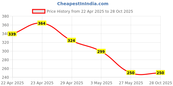 tatacliq.com MINIKLUB Boys White Printed T-Shirt miniklub Price History Graph from 22 Apr 2025 to 28 Oct 2025